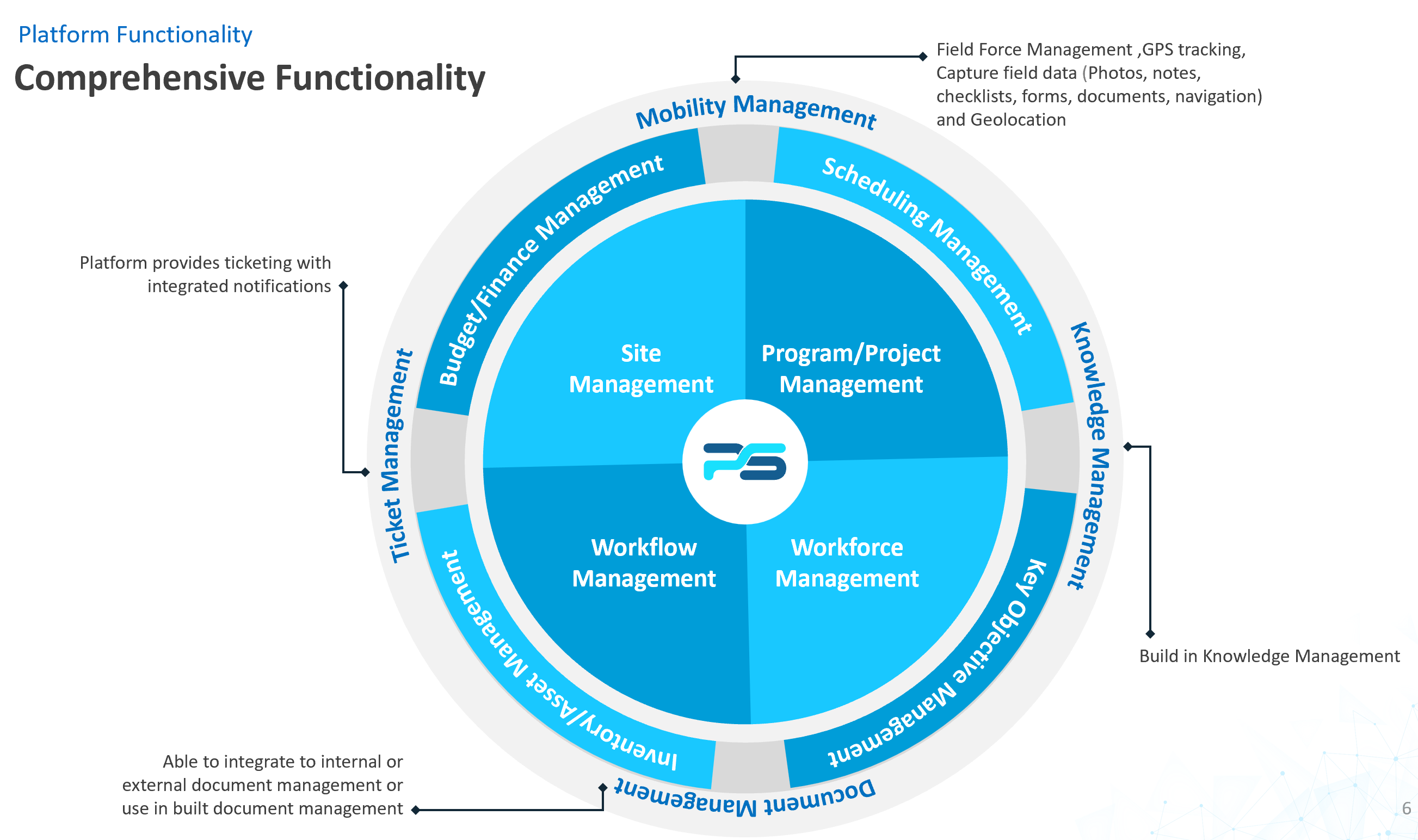 Platform Functionality Diagram showing integrated modules including Site Management, Program/Project Management, Workflow Management, Workforce Management, and surrounding capabilities like Mobility Management, Scheduling, Knowledge Management, Document Management, and more